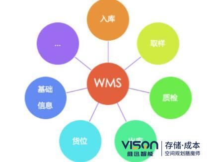 wms系統(tǒng)的作用有哪些？(wms系統(tǒng)在倉儲(chǔ)中的作用介紹)