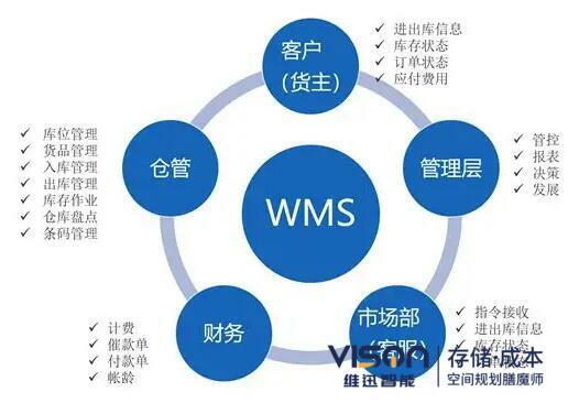 使用wms倉儲(chǔ)物流管理系統(tǒng)的好處！
